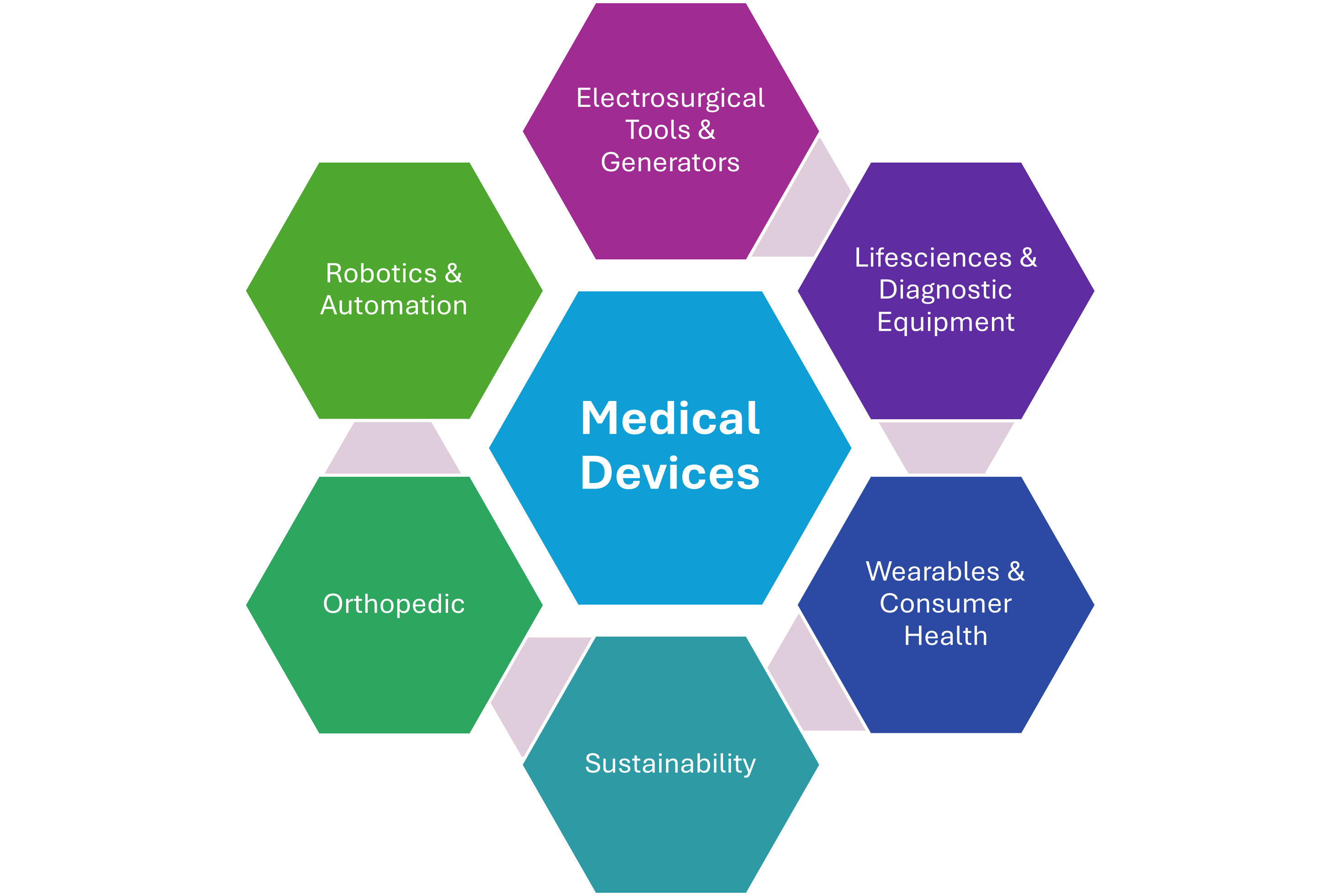 FPD Medical Product Categories